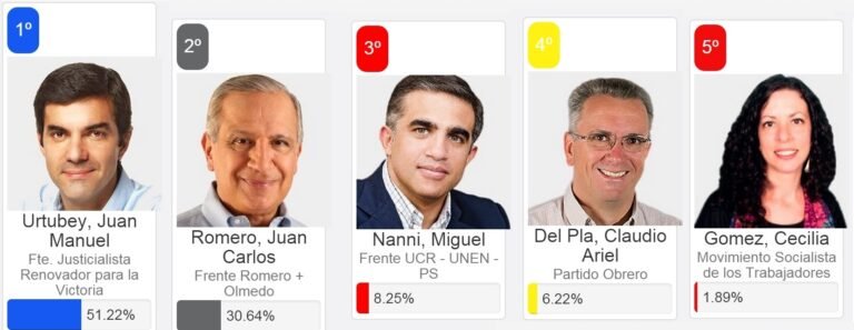 Elecciones Salta: Conocé los candidatos, el padrón y los resultados